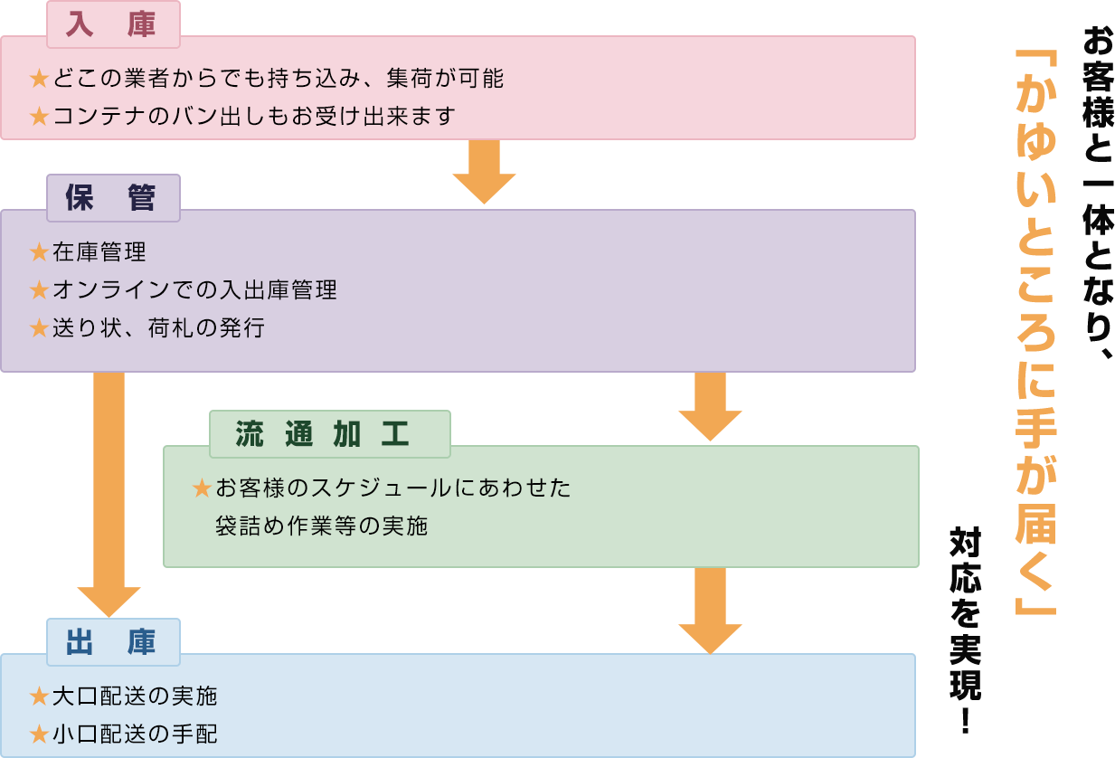 入庫から出庫までの業務の流れのフロー図